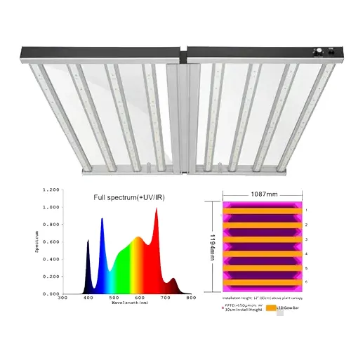 Foco 880W LED PRO LIGHTING RISENGreen con grafico de espectro y dimensiones