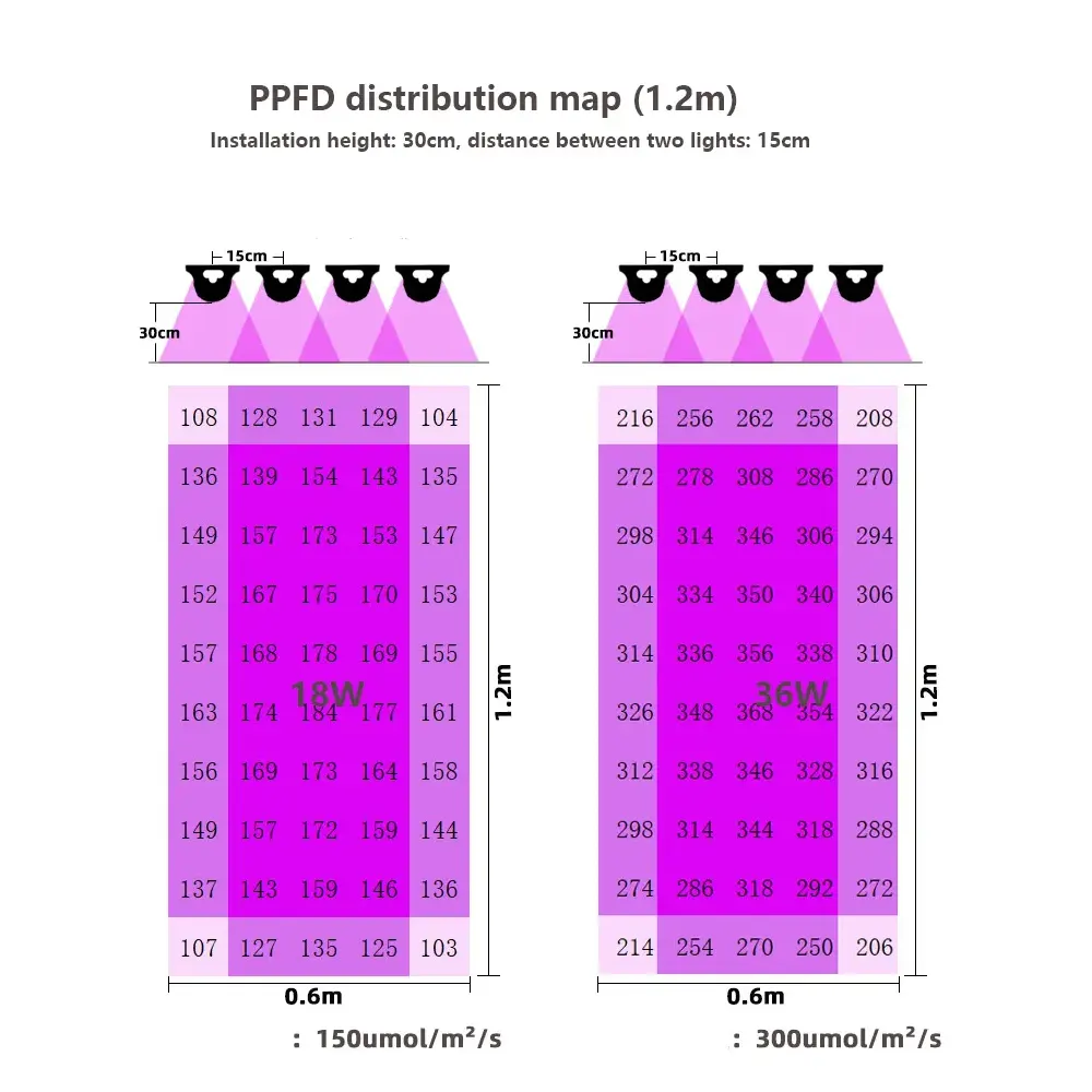Tubo LED Propagación T8 28W (Especial Esquejes y Germinación) - Imagen 4